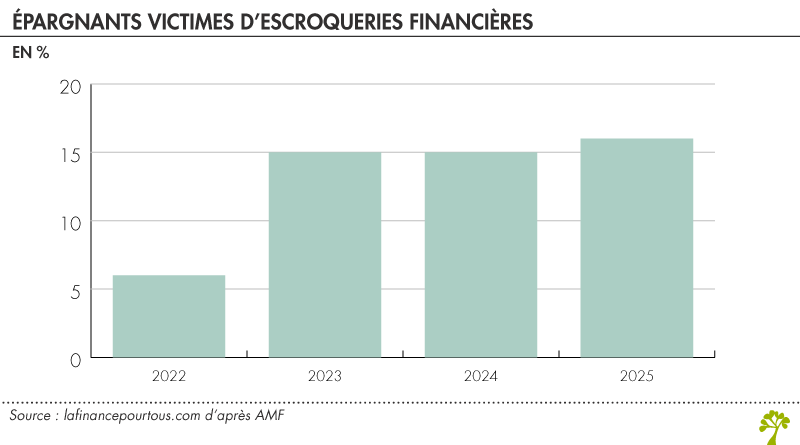 Victimes d'escroqueries financières