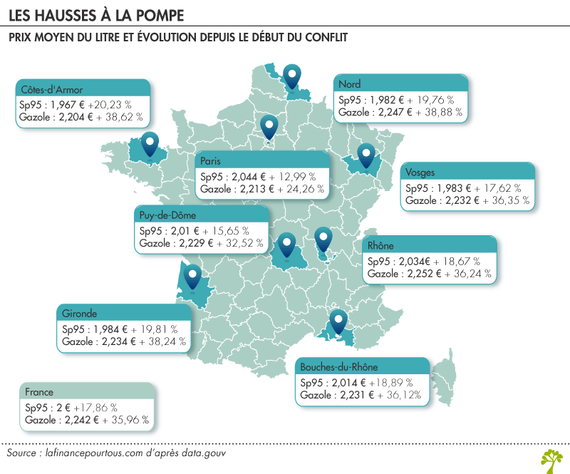 Increases at the pump