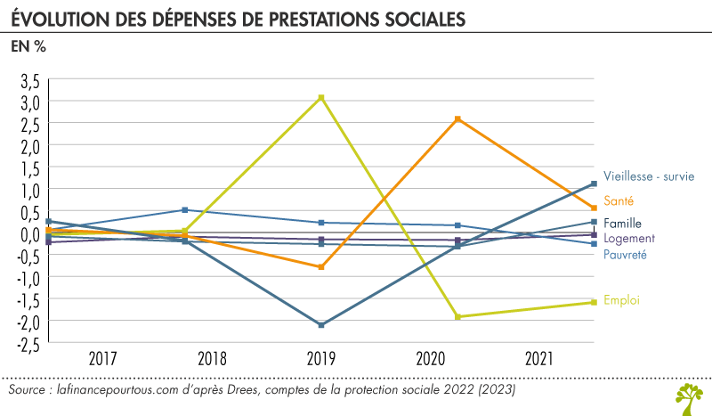 Poids des prestations sociales en France et en Europe - La finance pour ...