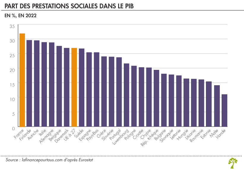 Poids des prestations sociales en France et en Europe - La finance pour ...