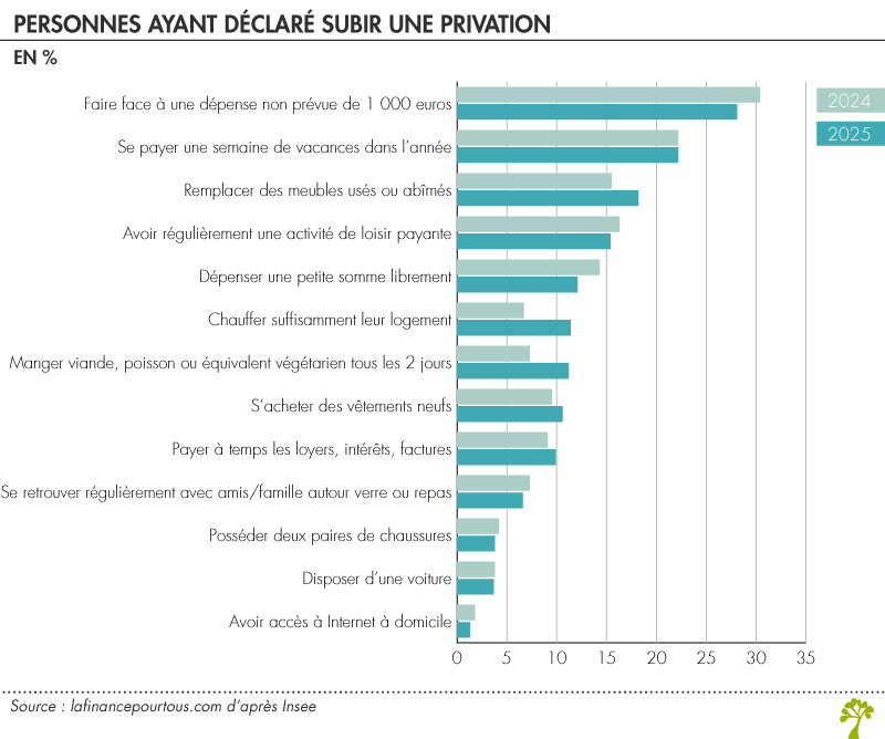 Personnes subissant des privations matérielles
