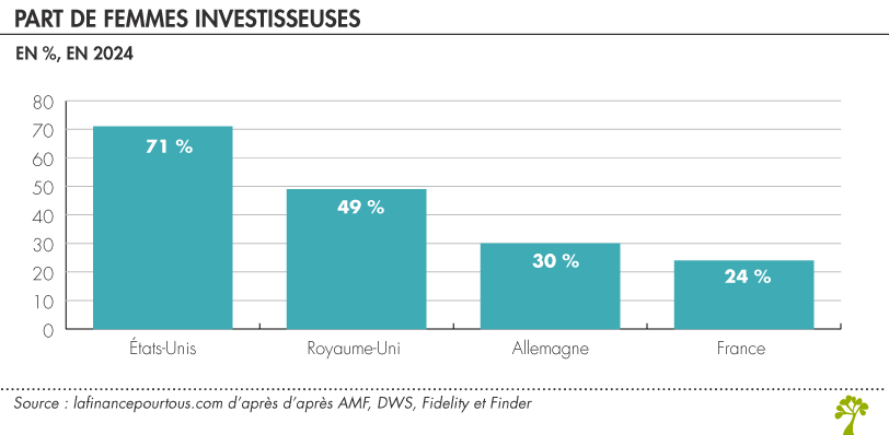 Part de femmes investisseuses