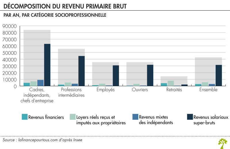 Décomposition du revenu primaire brut 