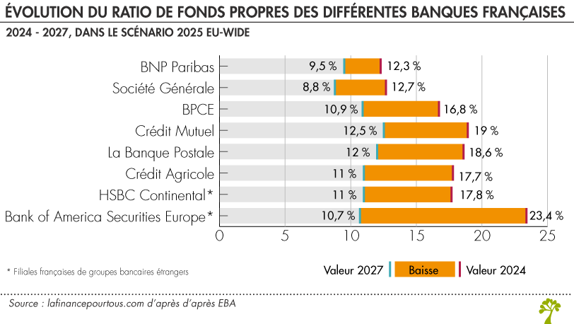 Evolution du ratio de fonds propres des différentes banques françaises