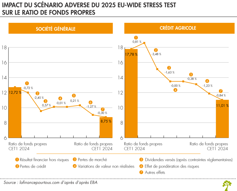 Impact du scénario adverse du 2025 EU-wide stress test sur le ratio de fonds propres du Crédit Agricole et de la Société Générale