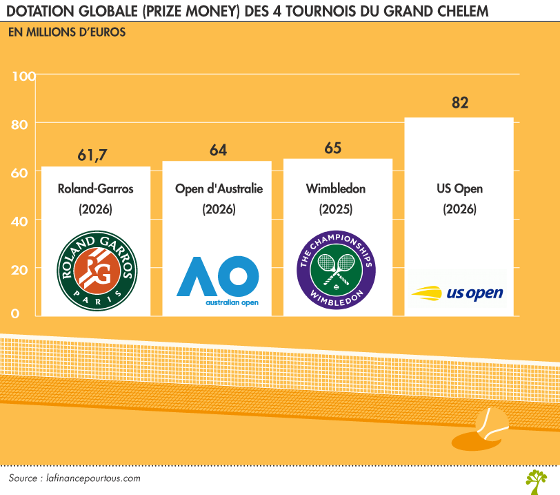 Dotation globale des 4 tournois du grand  chelem - 2026