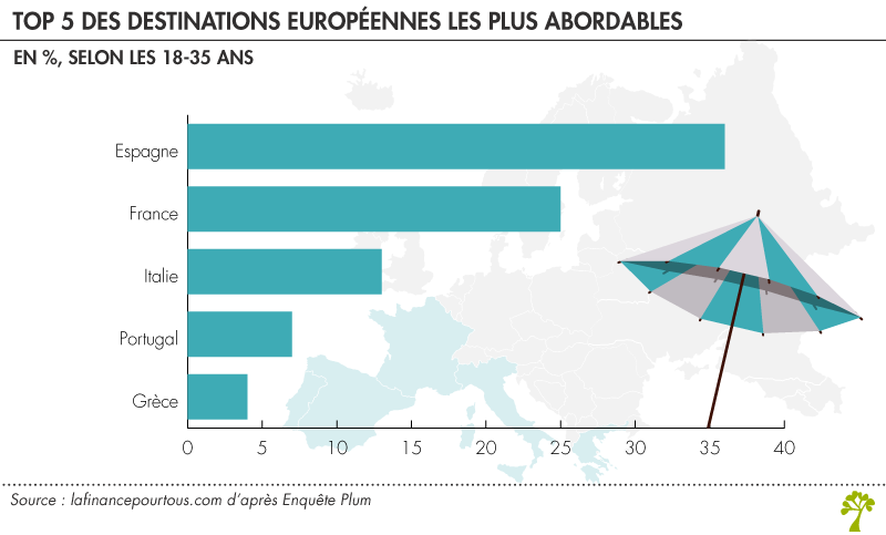 Top 5 des destinations européennes les plus abordables Top 5 des destinations européennes les plus abordables