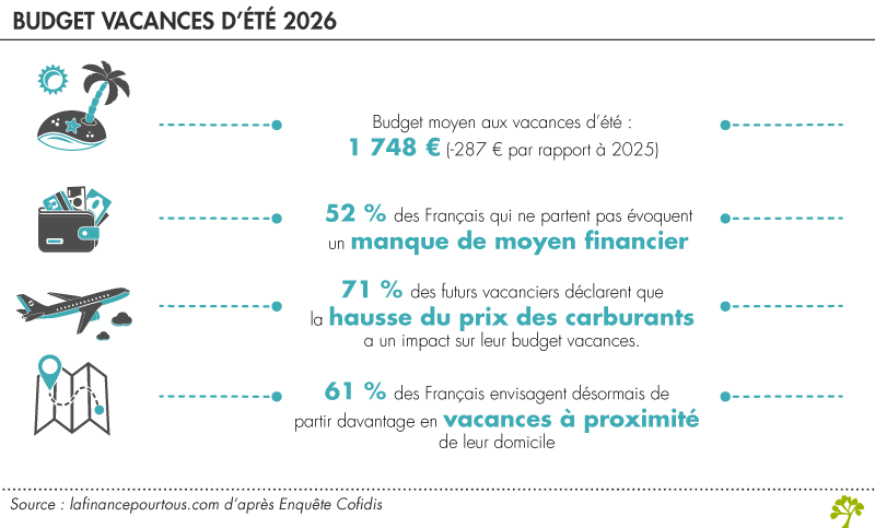 Budget vacances d’été 2026 Budget vacances d’été 2026