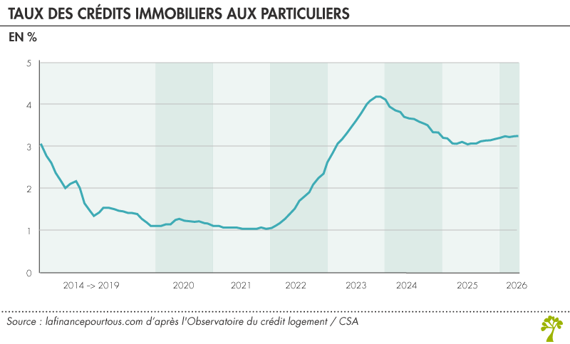 Evolution des taux des crédits immobiliers Evolution des taux des crédits immobiliers