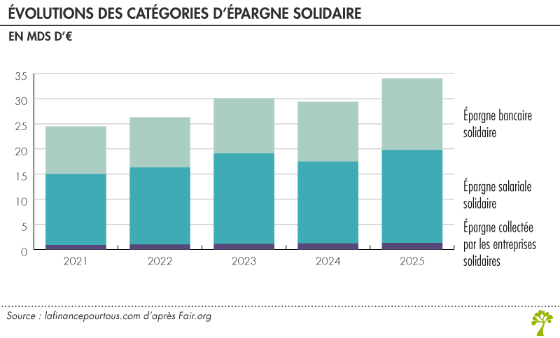 Évolutions des catégories d’épargne solidaire
