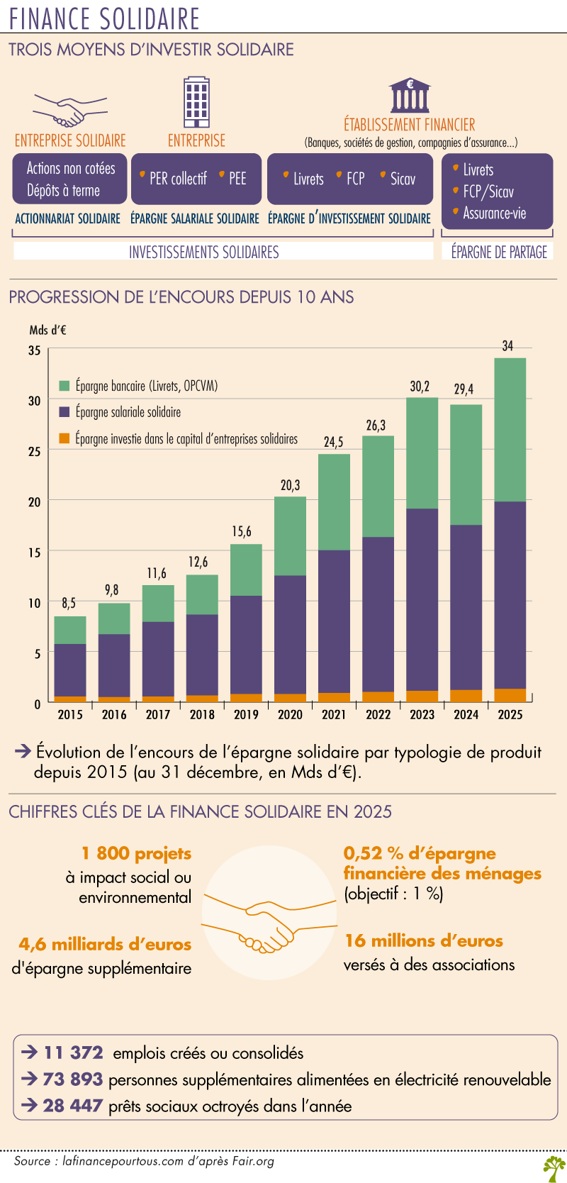 Finance solidaire chiffes clés