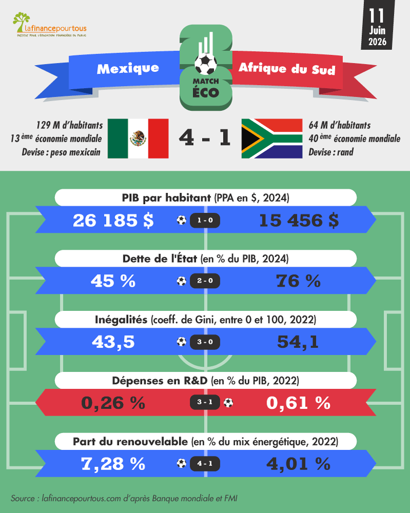 Coupe du Monde 2026 : Mexique-Afrique du Sud, le match économique