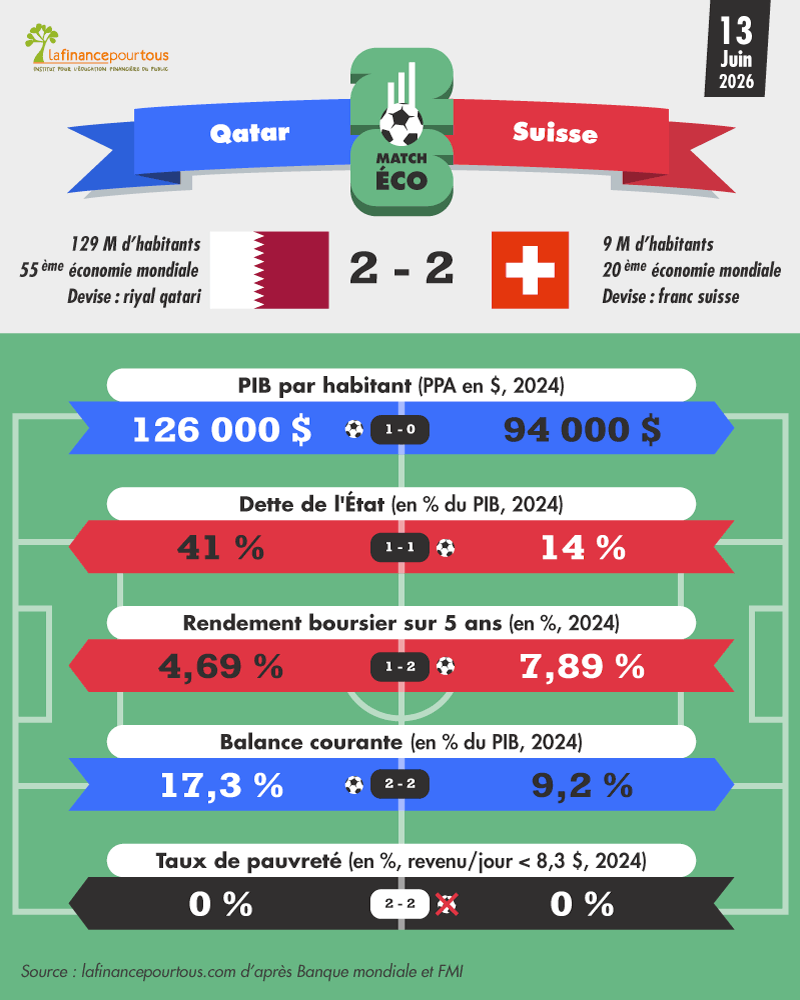 Coupe du Monde 2026 : Qatar-Suisse