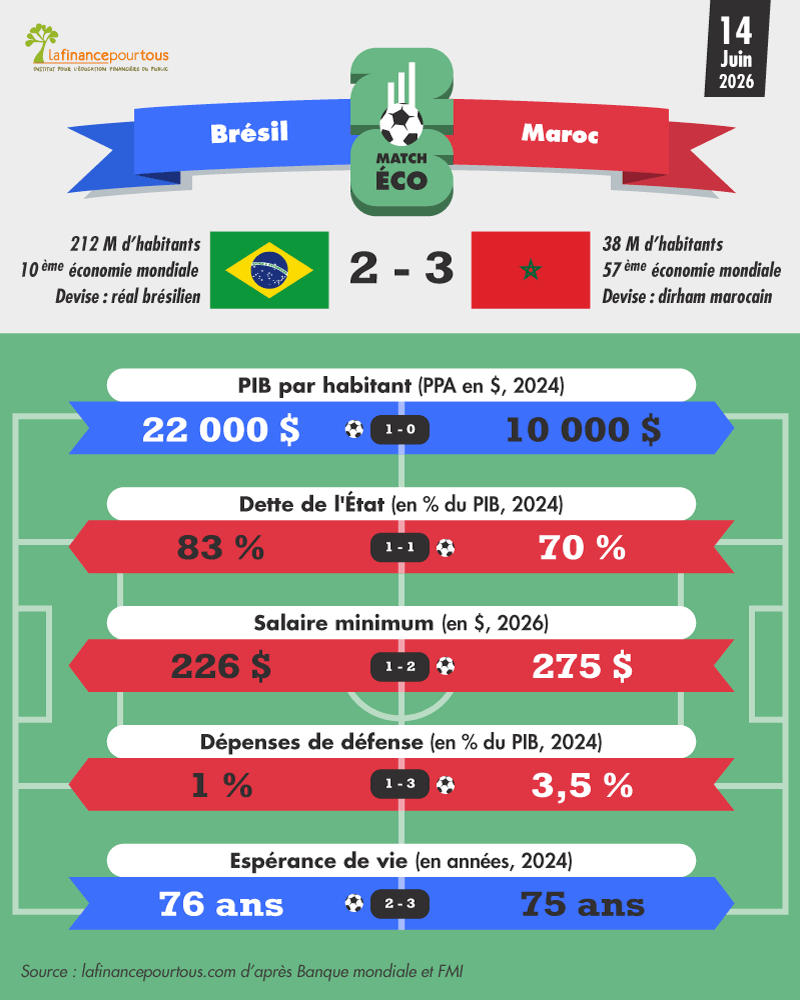 Coupe du Monde 2026 : Brésil-Maroc, le match économique