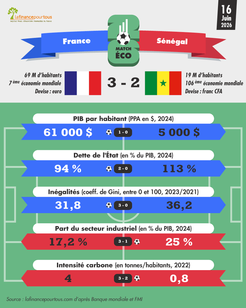 Coupe du Monde 2026 : France-Sénégal, le match économique