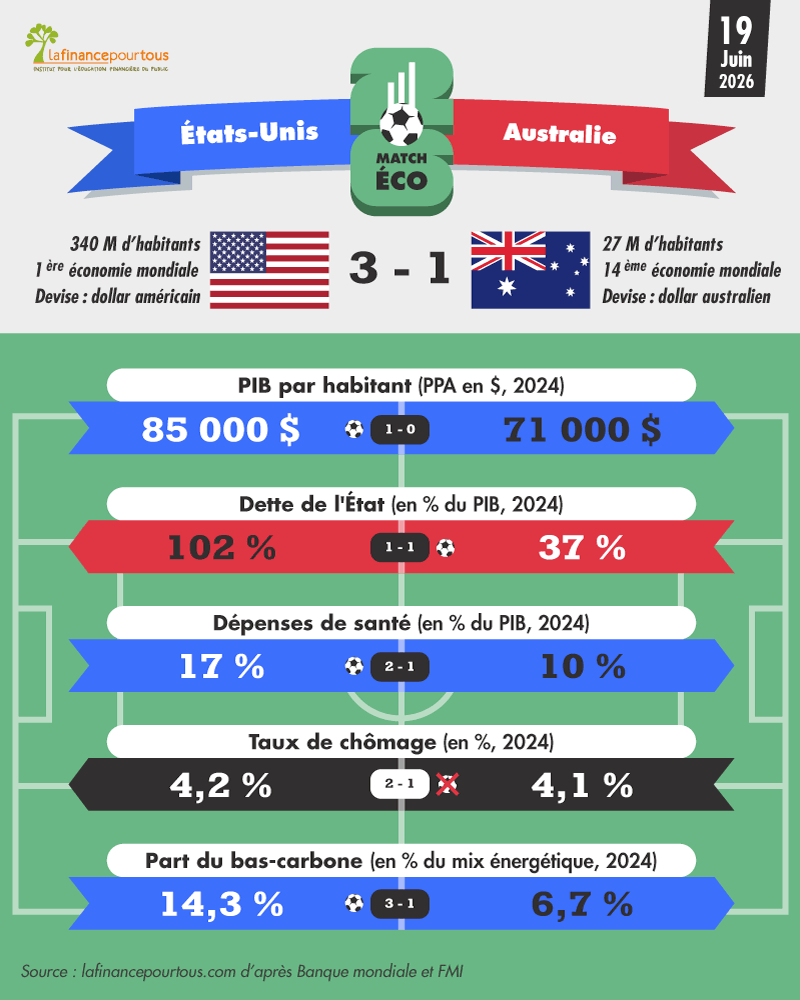 Coupe du Monde 2026 : États-Unis-Australie, le match économique