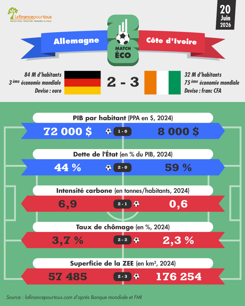 Coupe du Monde 2026 : Allemagne-Côte d'Ivoire, le match économique