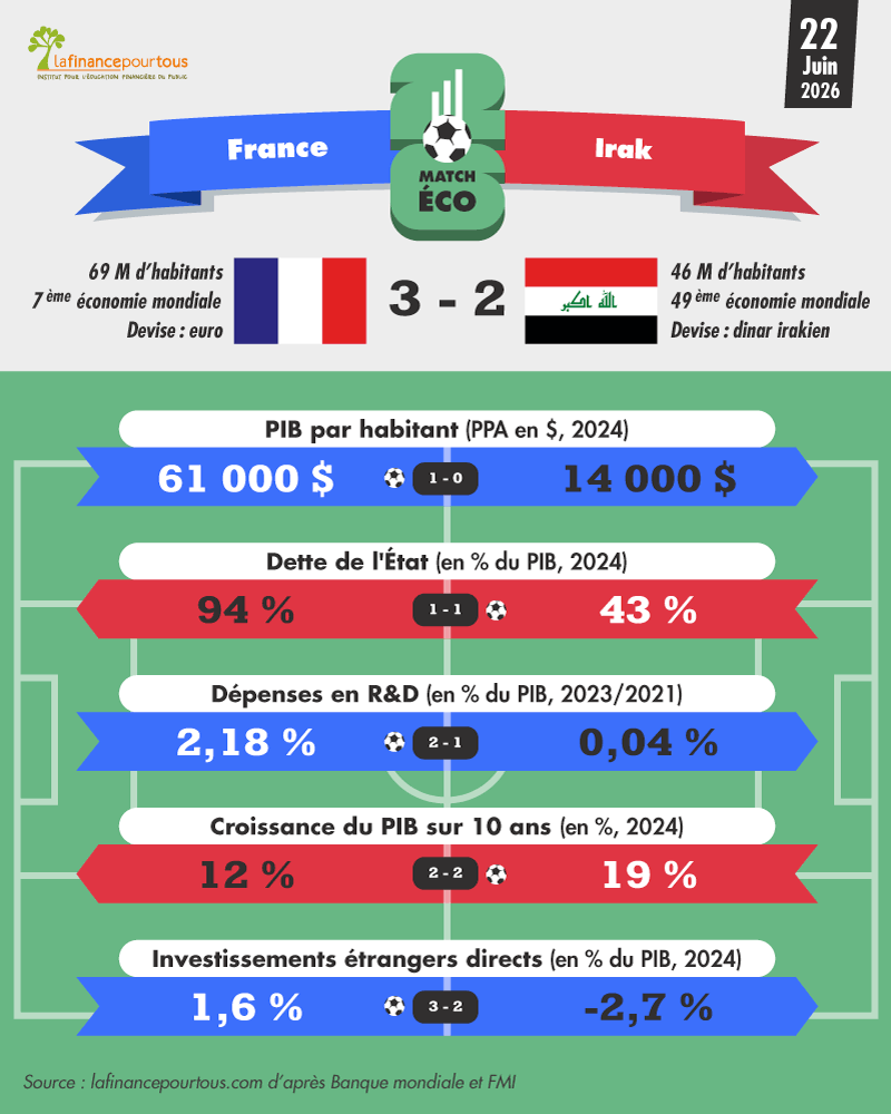 Coupe du Monde 2026 : France-Irak, le match économique