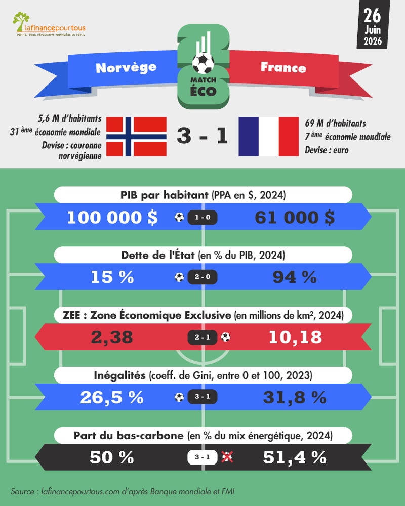 Coupe du Monde 2026 : Norvège-France, le match économique