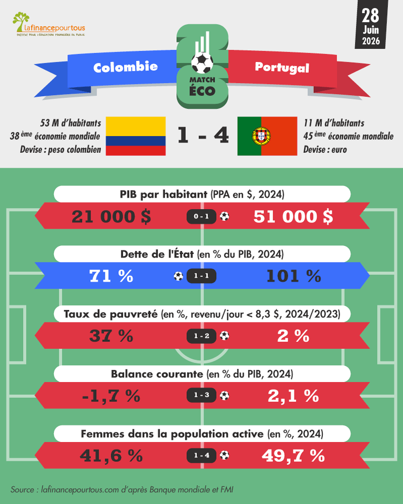 Coupe du Monde 2026 : Colombie-Portugal, le match économique