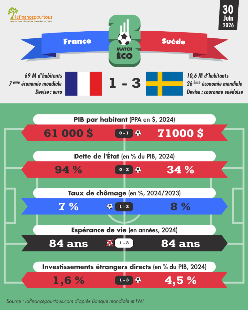 Coupe du Monde 2026 : France-Suède, le match économique