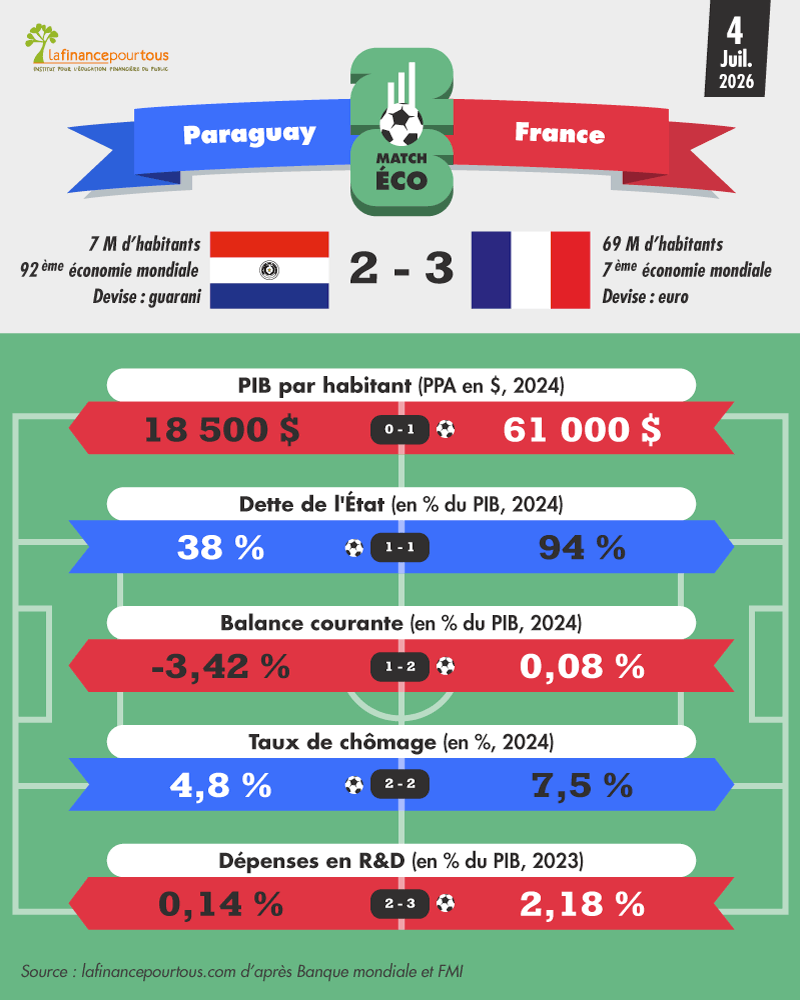 Coupe du Monde 2026 : Paraguay-France, le match économique