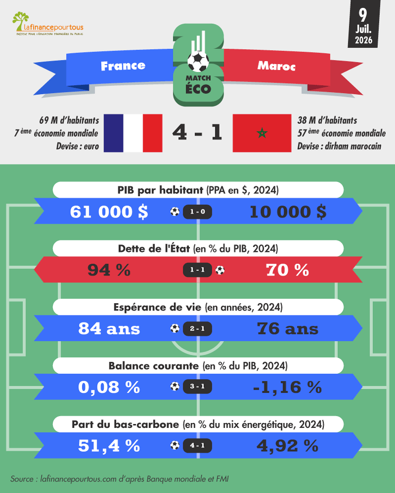 Coupe du Monde 2026 : France-Maroc, le match économique