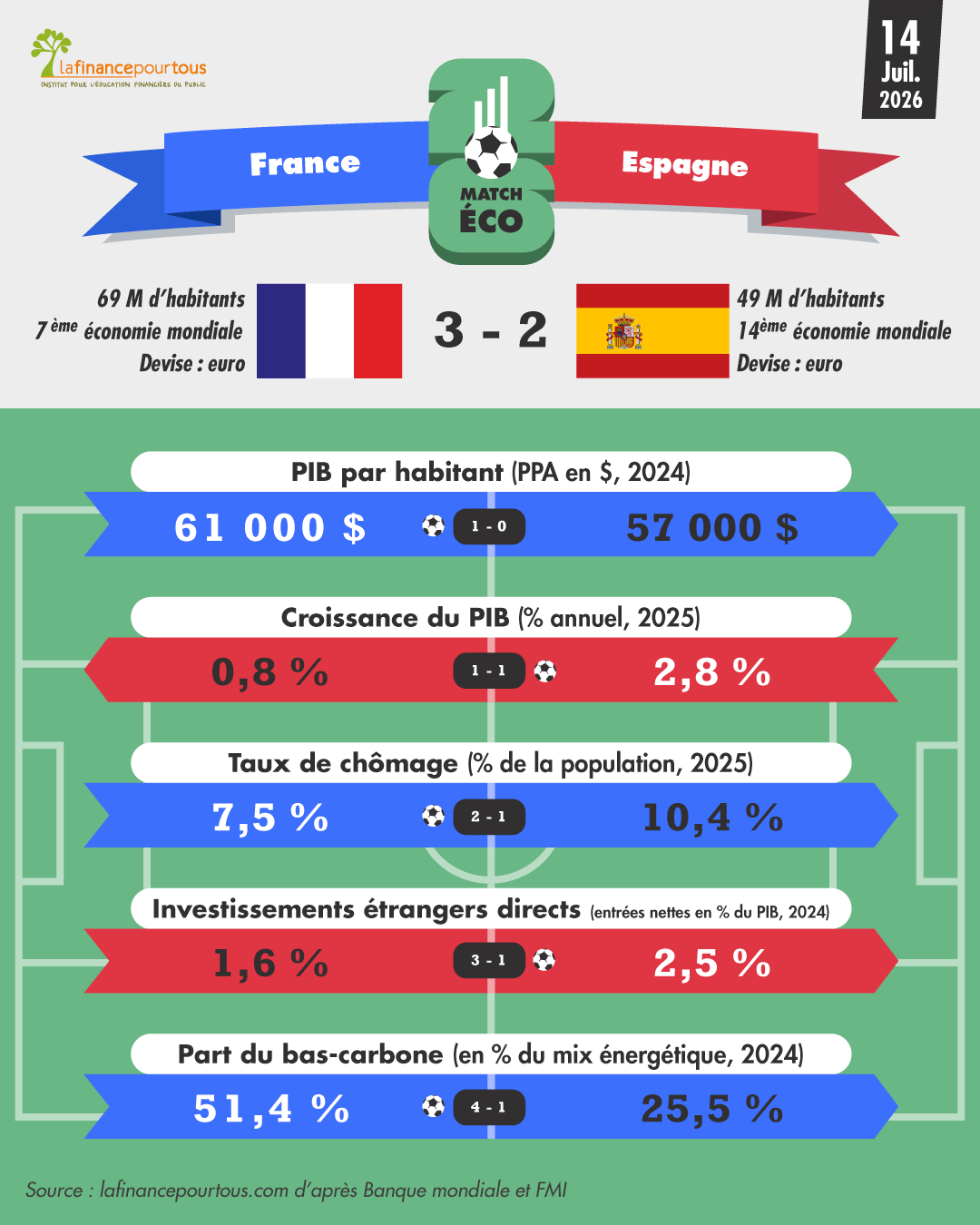 Coupe du Monde 2026 : France-Espagne, le match économique