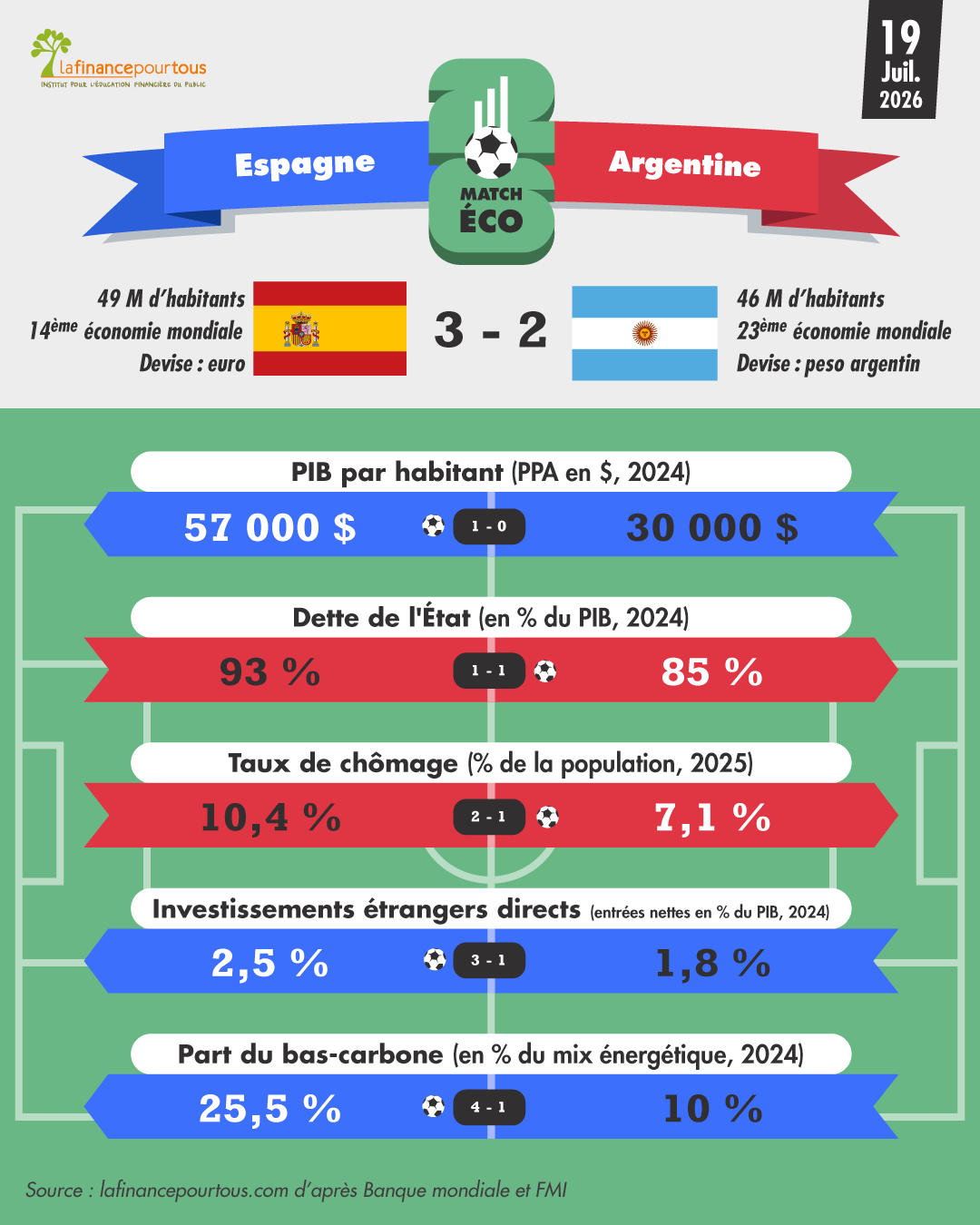 Coupe du Monde 2026 : Espagne-Argentine, le match économique