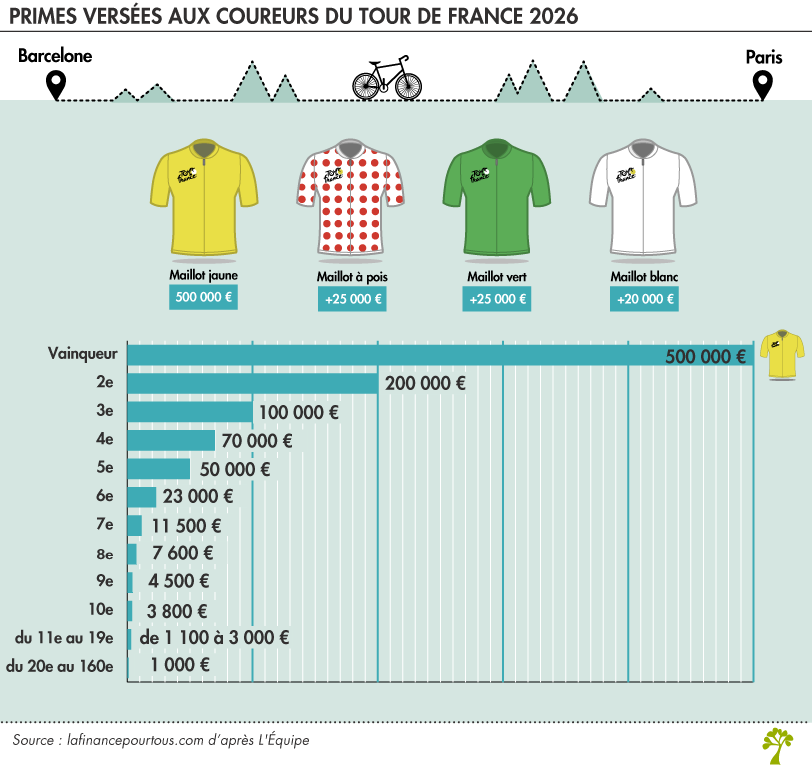 Montant des primes aux cyclistes du Tour de France 2026
