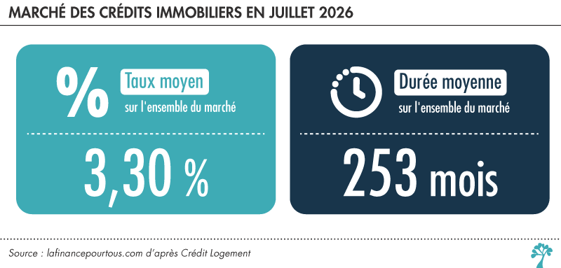 Marché de l’immobilier juillet 2026