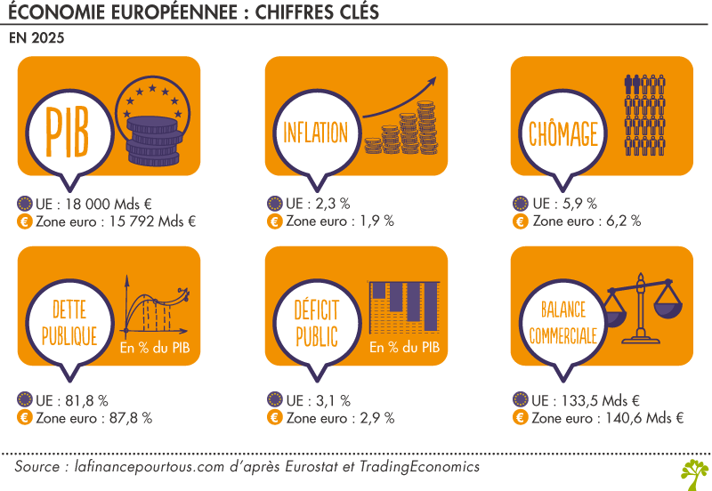 Économie en Europe