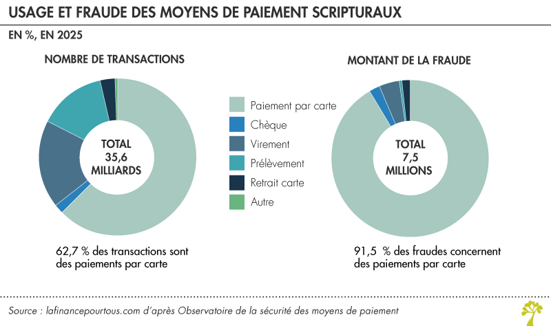 Usage et fraude des moyens de paiement