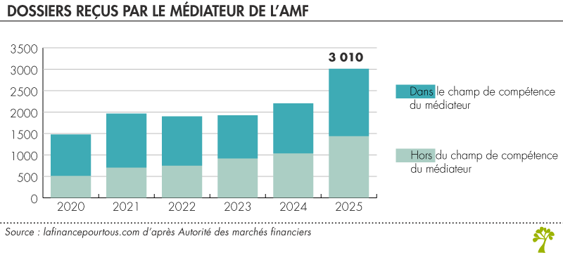 Dossiers reçus par le médiateur de l'AMF