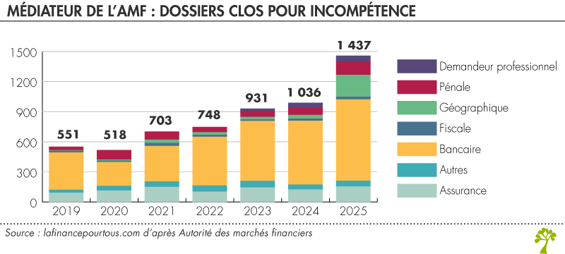 Dossiers clos pour incompétence par le médiateur de l'AMF Dossiers clos pour incompétence par le médiateur de l'AMF