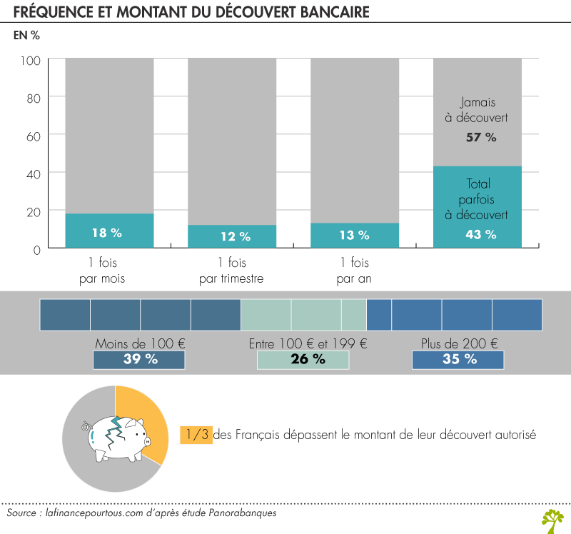 Fréquence et montant du découvert Fréquence et montant du découvert