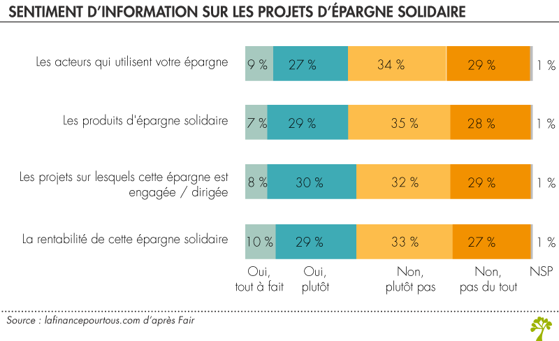 Information sur les projets d'épargne solidaire Information sur les projets d'épargne solidaire