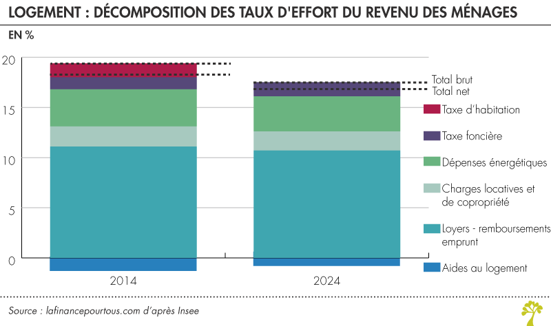 Logement : décomposition du taux d'effort Logement, décomposition du taux d'effort
