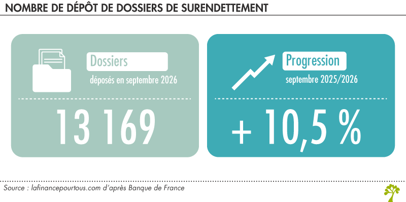 Nombre de dossiers de surendettement déposés en septembre 2026
