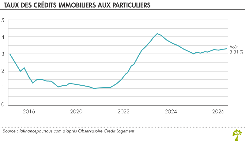 Taux des crédits immobiliers aux particuliers Taux des crédits immobiliers aux particuliers