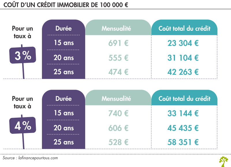 Coût d'un crédit immobilier de 100 000 € Coût d'un crédit immobilier de 100 000 €