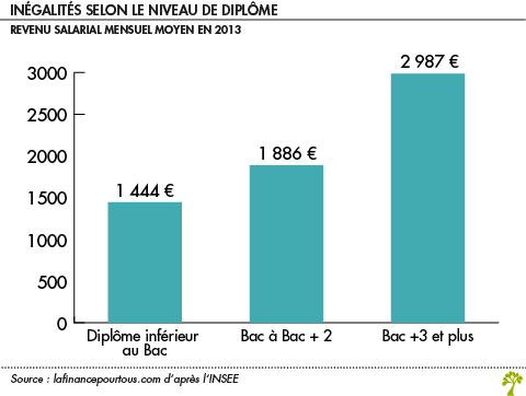 https://www.lafinancepourtous.com/wp-content/uploads/2008/02/Inegalites-selon-le-niveau-de-diplome.png