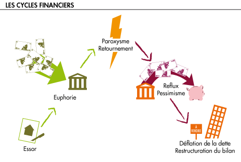 Cycles financiers