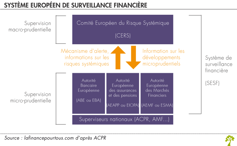 Système européen de surveillance financière