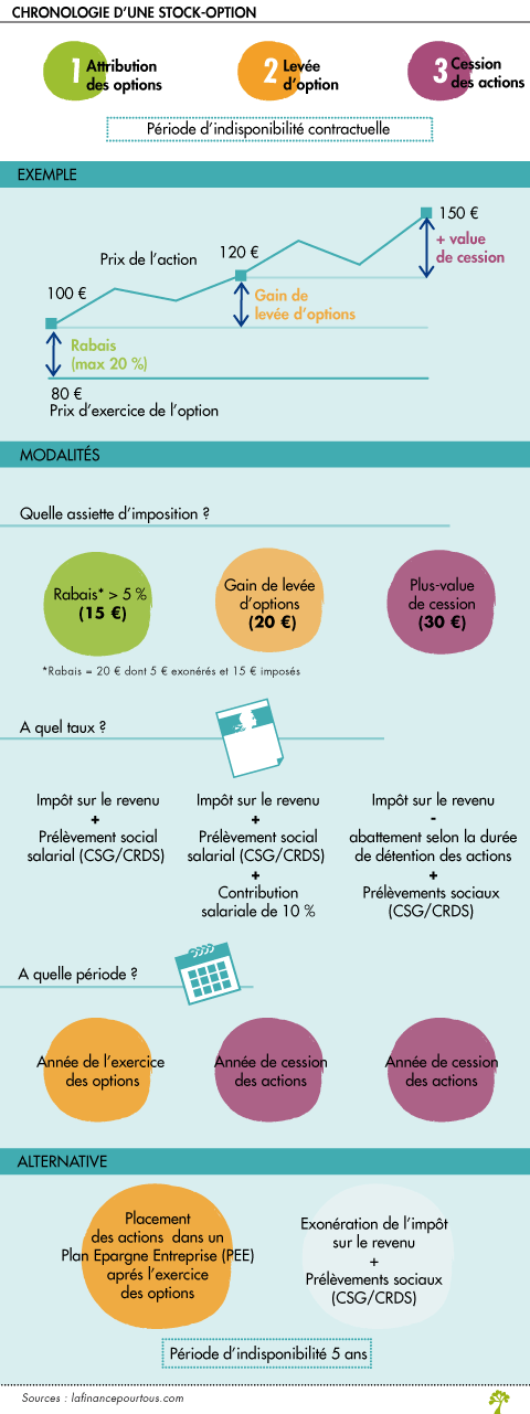 Actions gratuites et stock-options la contribution patronale