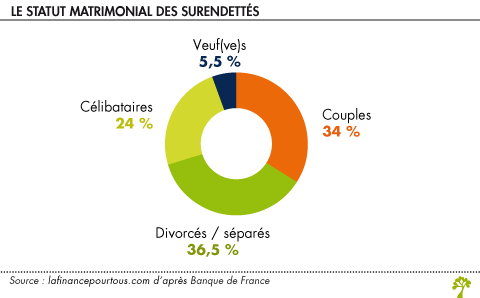 Statut matrimonial des surendettes