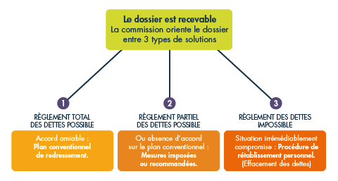 Traitement du surendettement