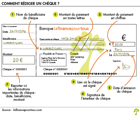 Les cheques