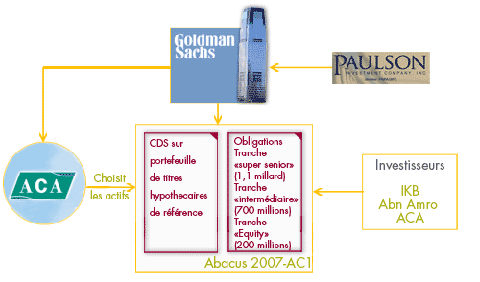 Le fonds Abacus 2007 AC1