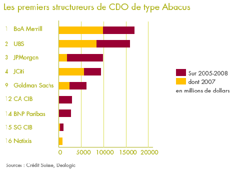 Les premieres structures de CDO de type Abacus